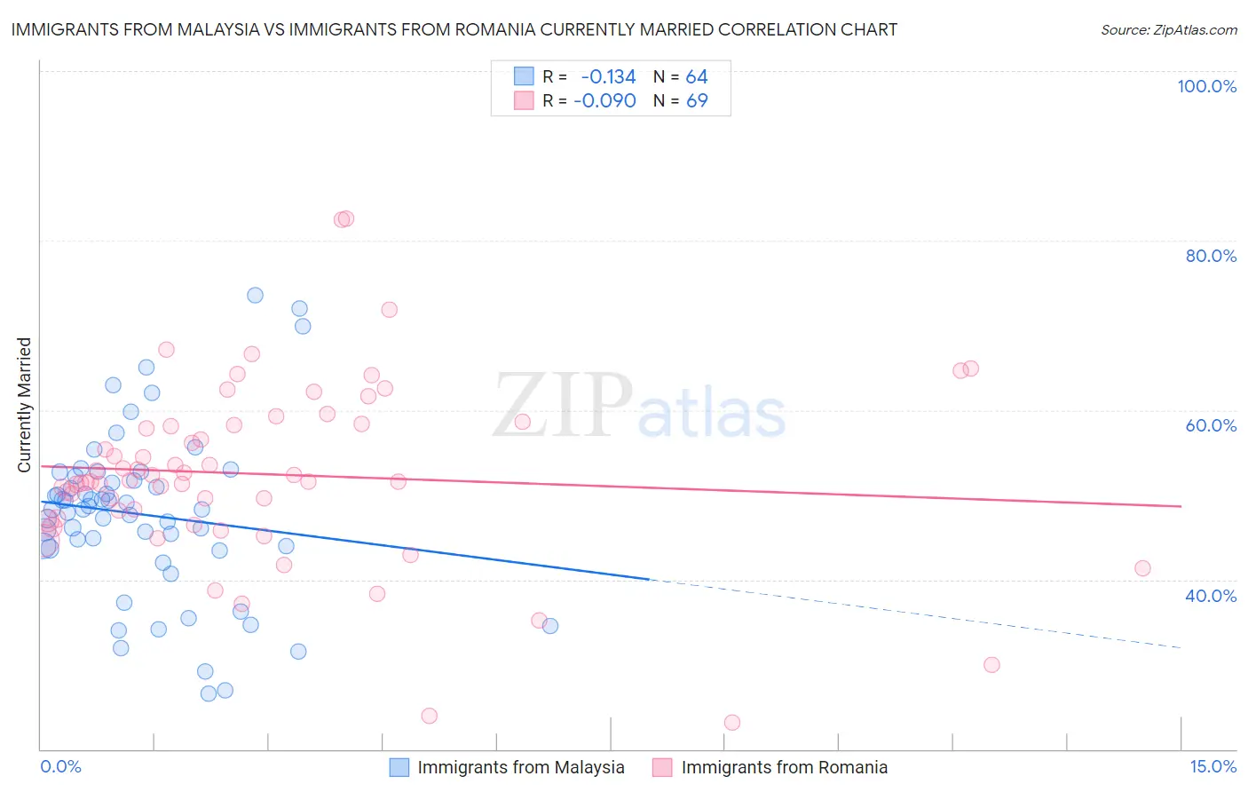 Immigrants from Malaysia vs Immigrants from Romania Currently Married