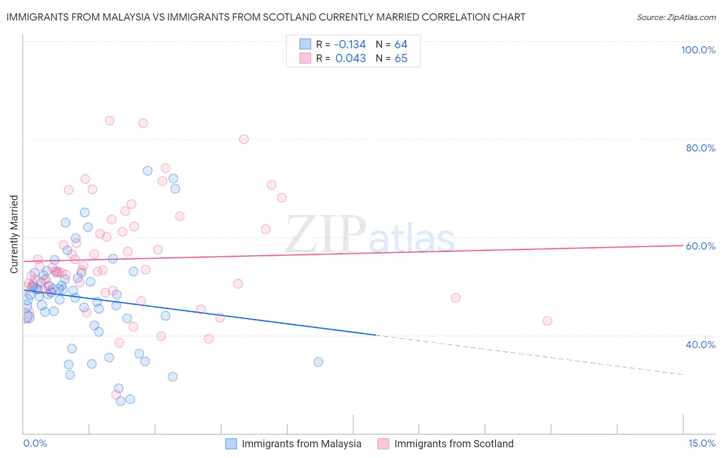 Immigrants from Malaysia vs Immigrants from Scotland Currently Married
