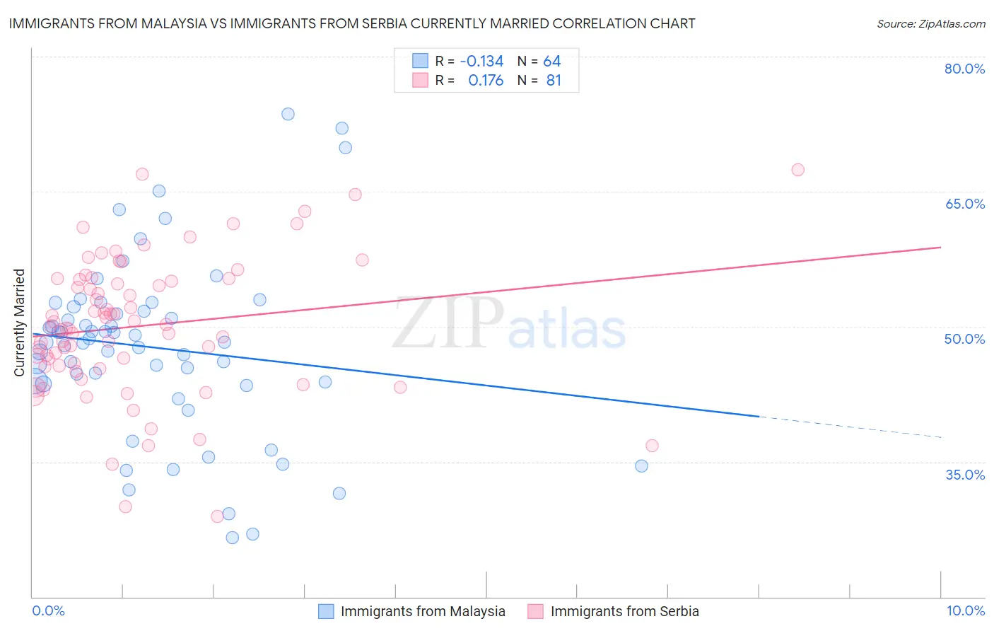 Immigrants from Malaysia vs Immigrants from Serbia Currently Married