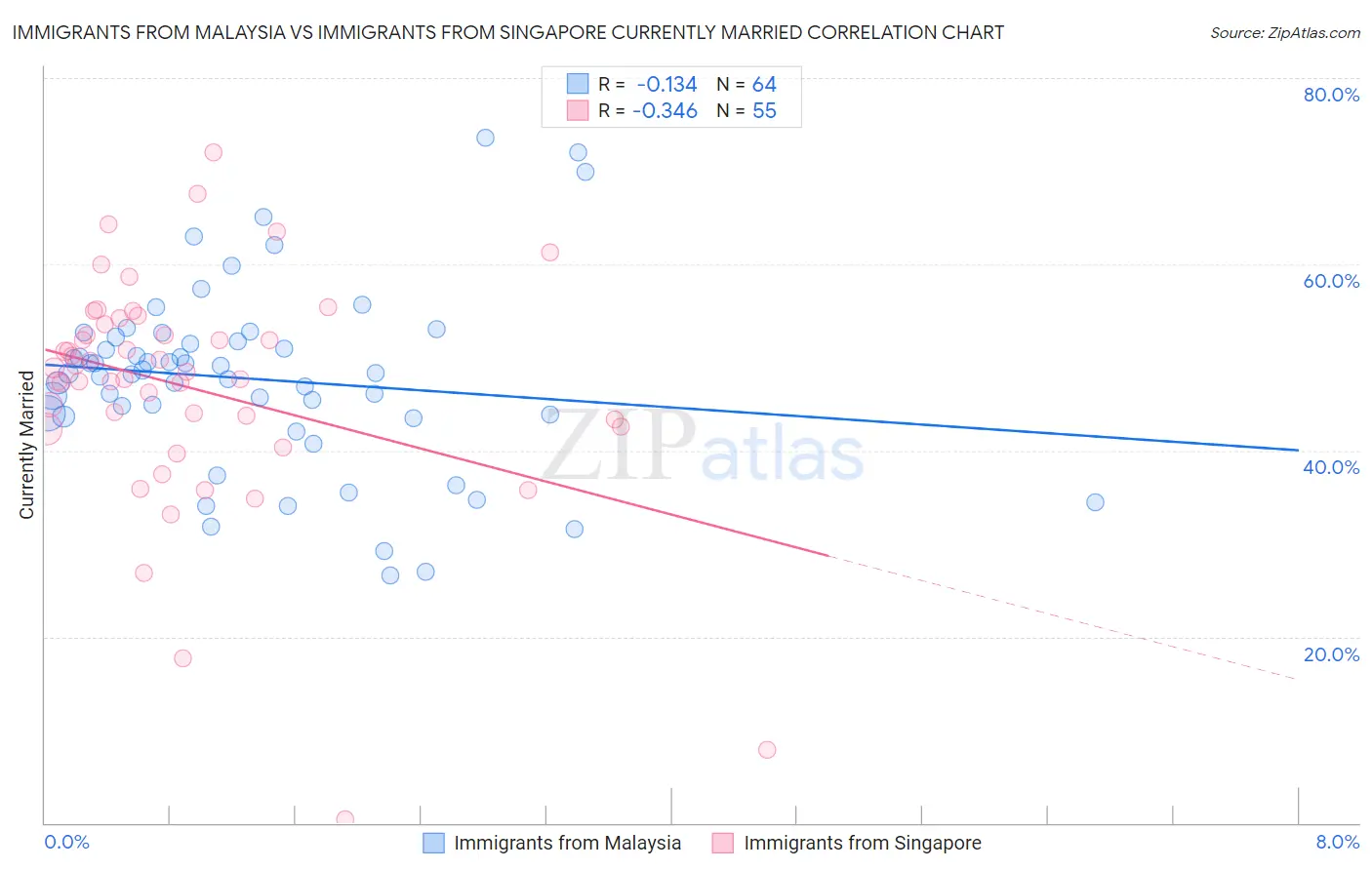 Immigrants from Malaysia vs Immigrants from Singapore Currently Married