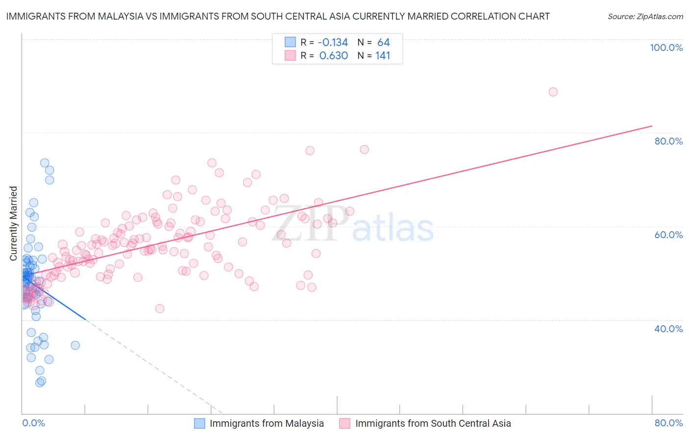 Immigrants from Malaysia vs Immigrants from South Central Asia Currently Married