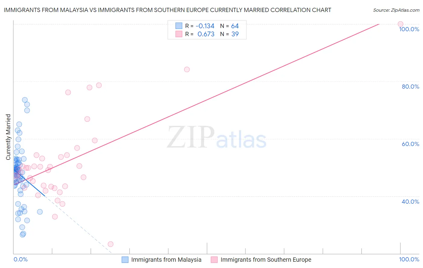 Immigrants from Malaysia vs Immigrants from Southern Europe Currently Married