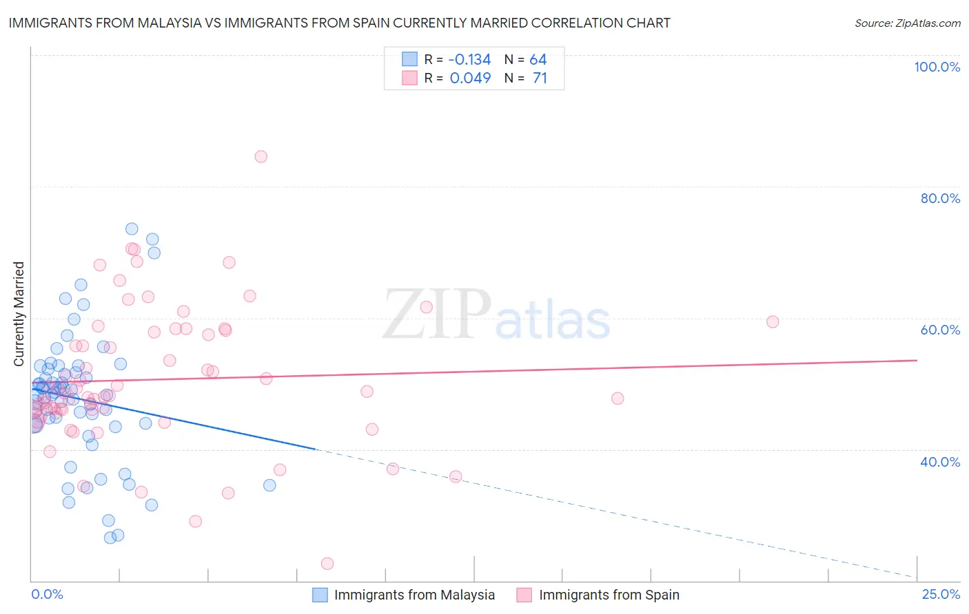 Immigrants from Malaysia vs Immigrants from Spain Currently Married