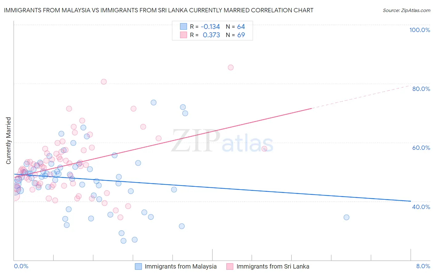 Immigrants from Malaysia vs Immigrants from Sri Lanka Currently Married