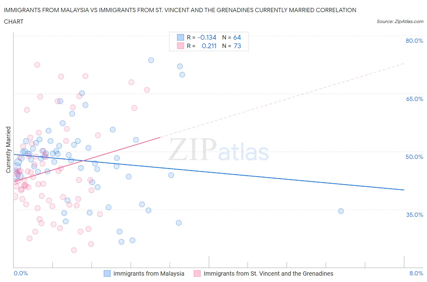 Immigrants from Malaysia vs Immigrants from St. Vincent and the Grenadines Currently Married