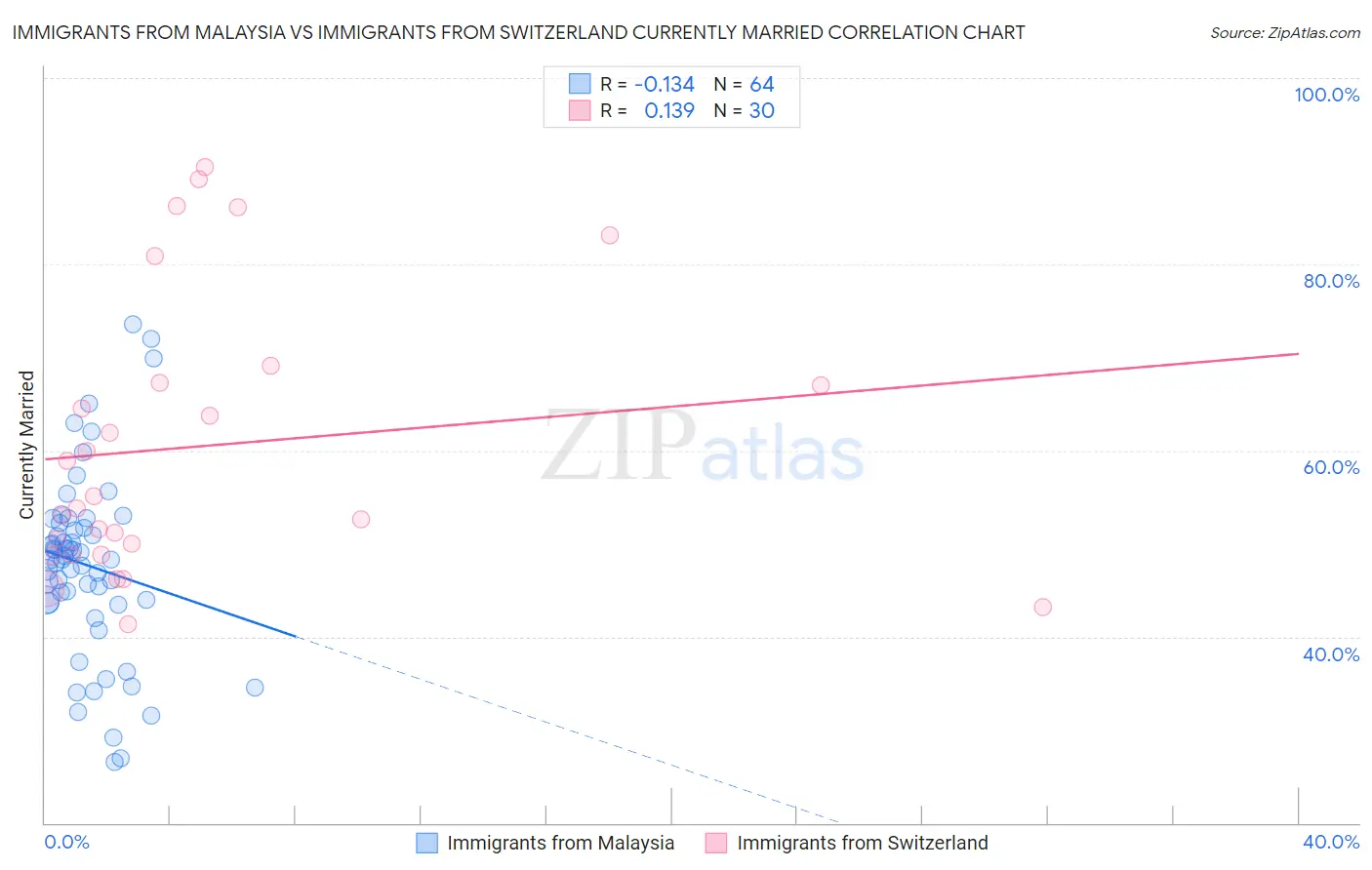 Immigrants from Malaysia vs Immigrants from Switzerland Currently Married