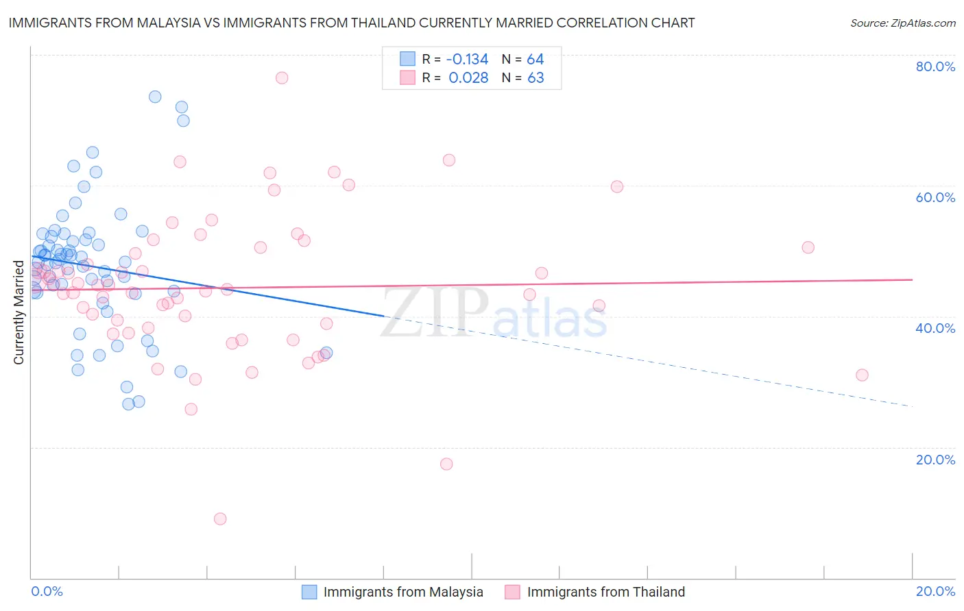 Immigrants from Malaysia vs Immigrants from Thailand Currently Married