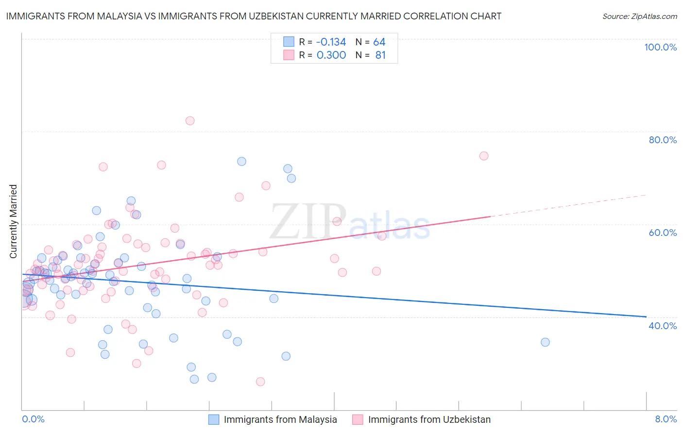 Immigrants from Malaysia vs Immigrants from Uzbekistan Currently Married
