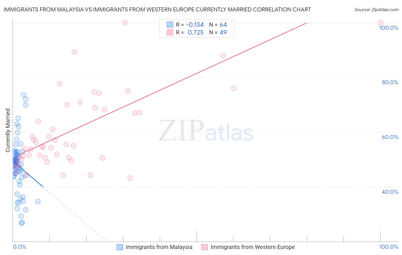 Immigrants from Malaysia vs Immigrants from Western Europe Currently Married