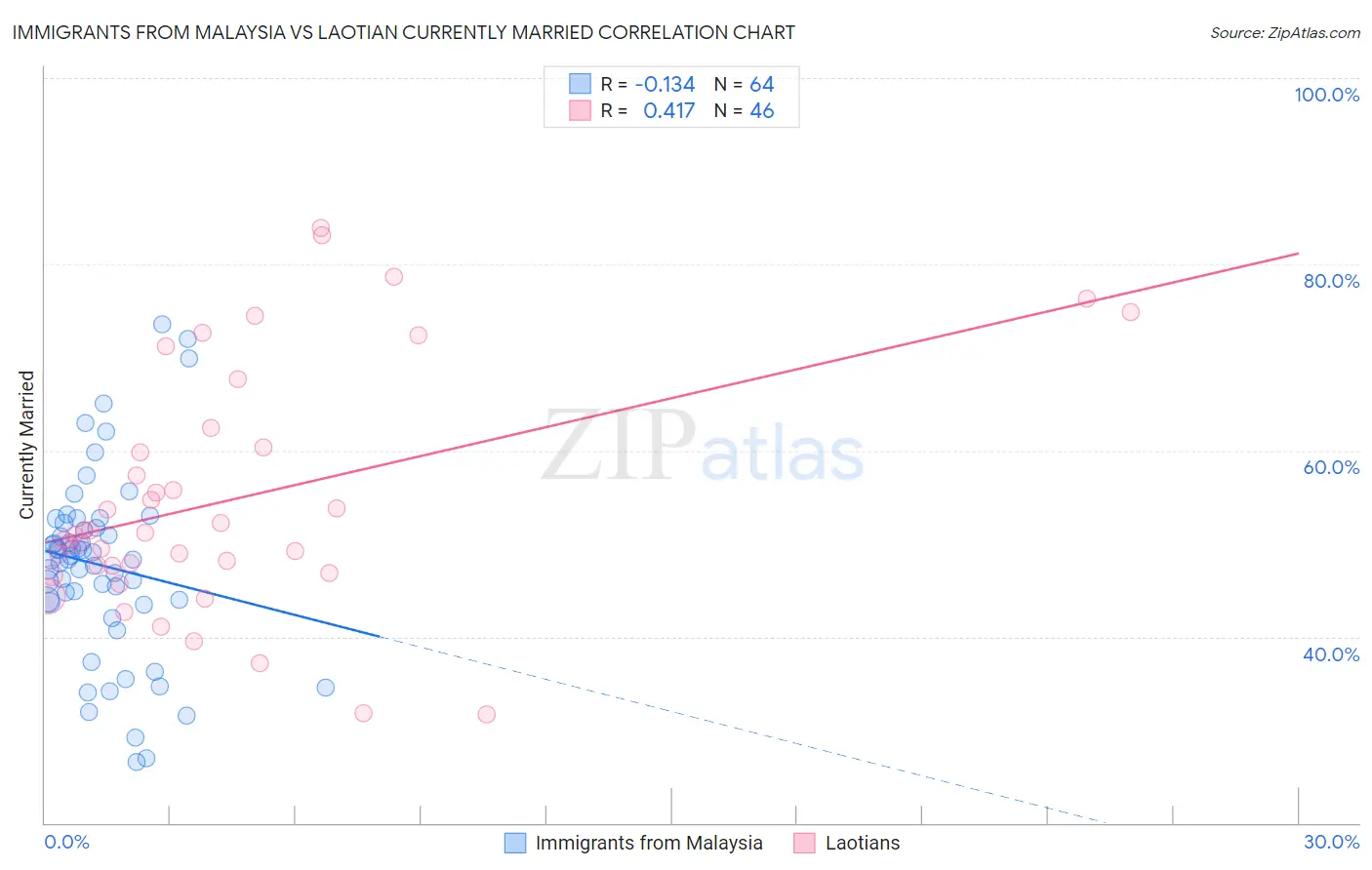 Immigrants from Malaysia vs Laotian Currently Married