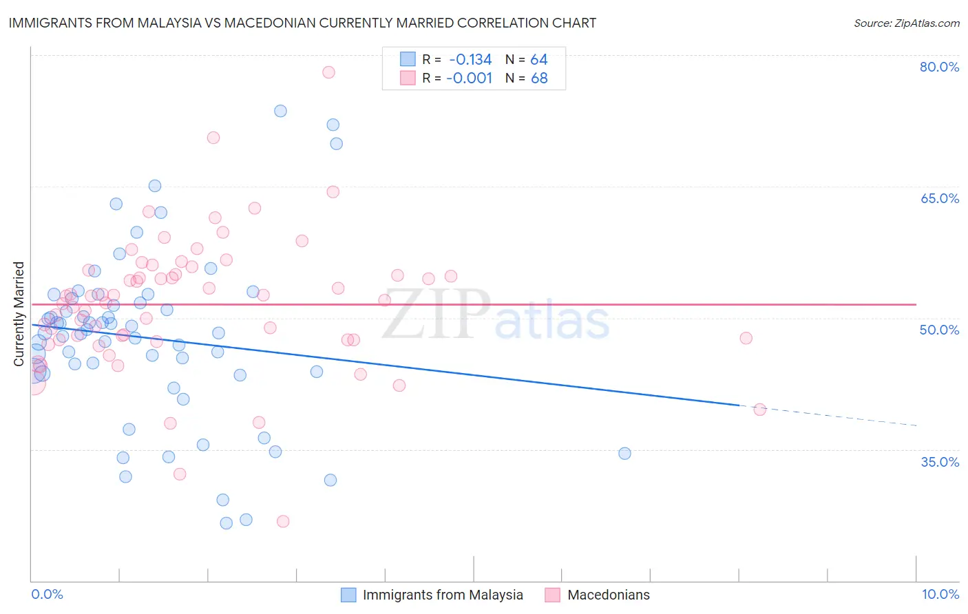 Immigrants from Malaysia vs Macedonian Currently Married