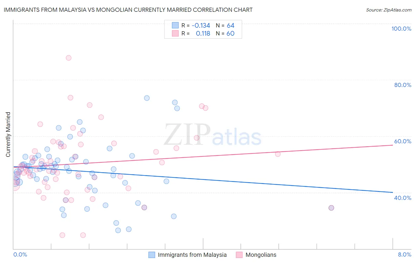 Immigrants from Malaysia vs Mongolian Currently Married