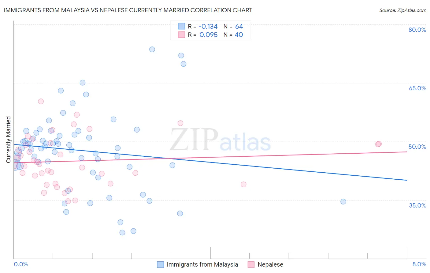 Immigrants from Malaysia vs Nepalese Currently Married