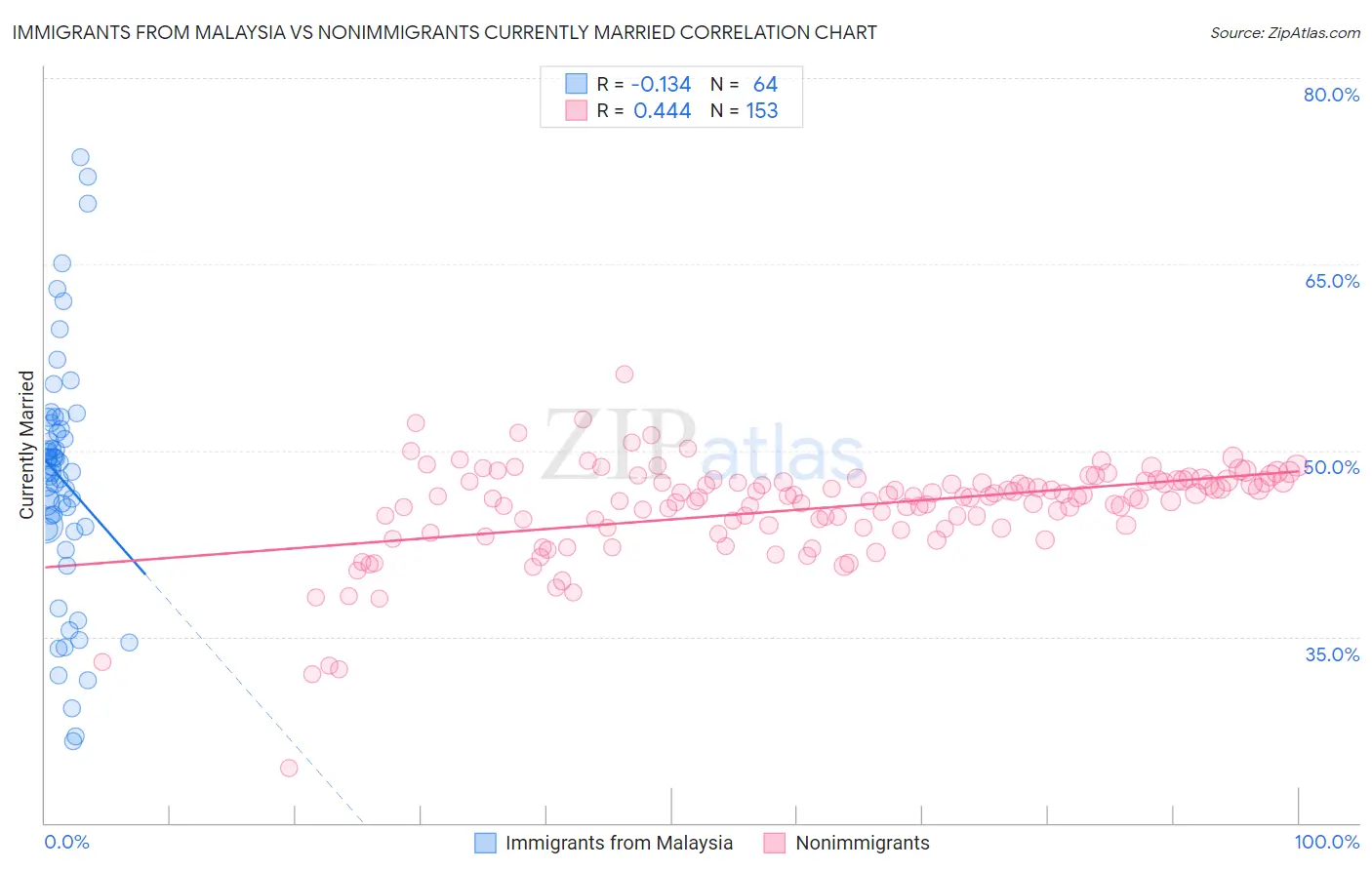 Immigrants from Malaysia vs Nonimmigrants Currently Married