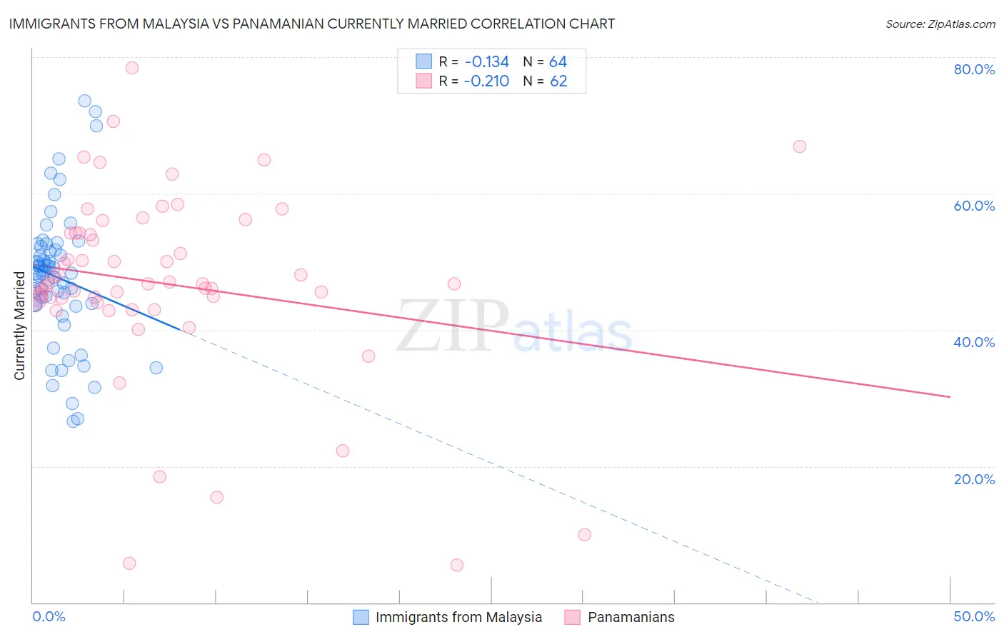 Immigrants from Malaysia vs Panamanian Currently Married
