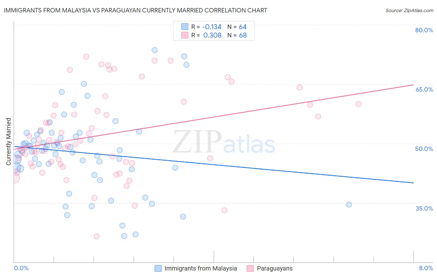 Immigrants from Malaysia vs Paraguayan Currently Married