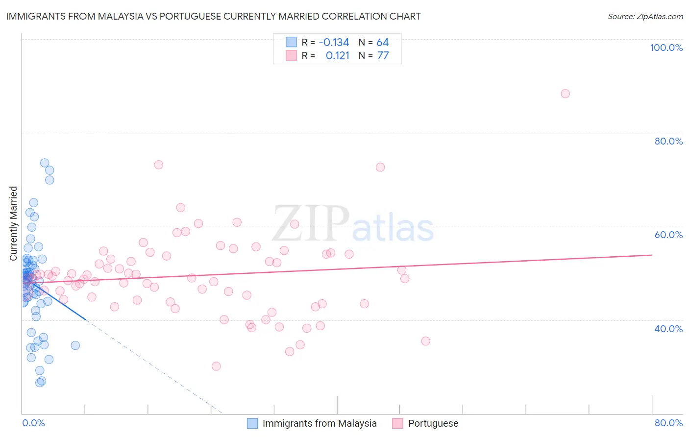 Immigrants from Malaysia vs Portuguese Currently Married