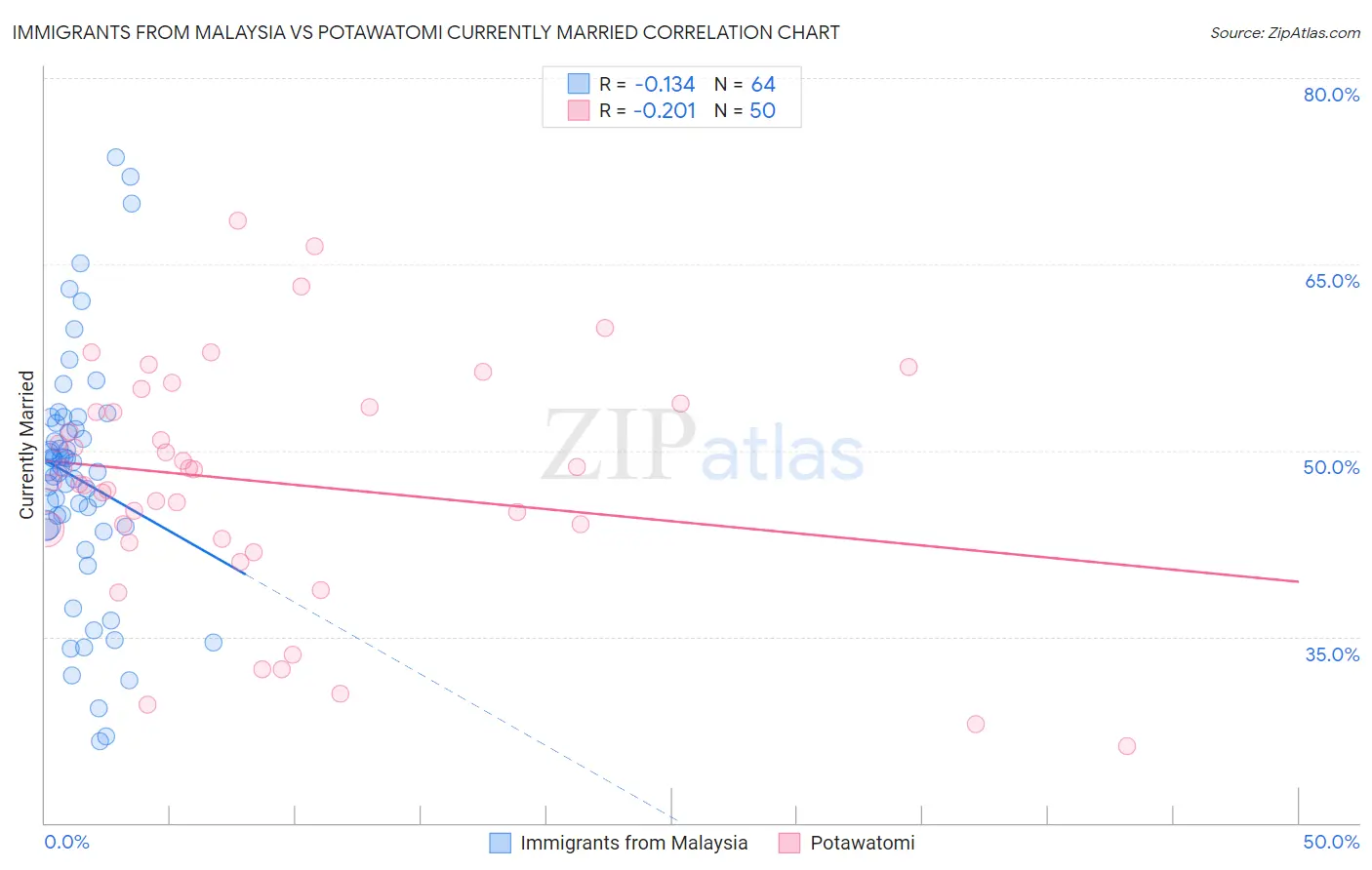 Immigrants from Malaysia vs Potawatomi Currently Married