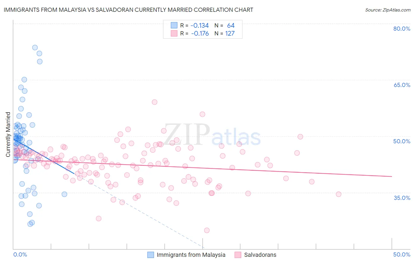 Immigrants from Malaysia vs Salvadoran Currently Married