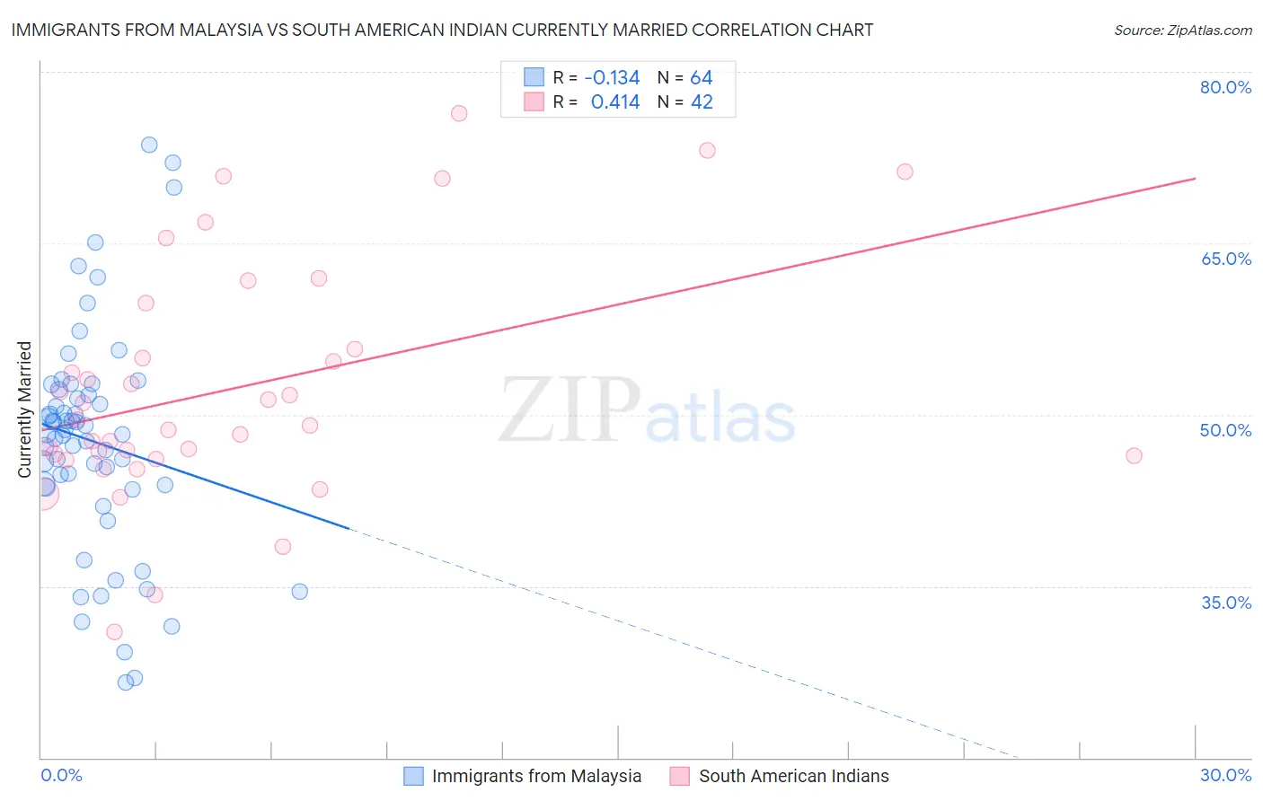 Immigrants from Malaysia vs South American Indian Currently Married