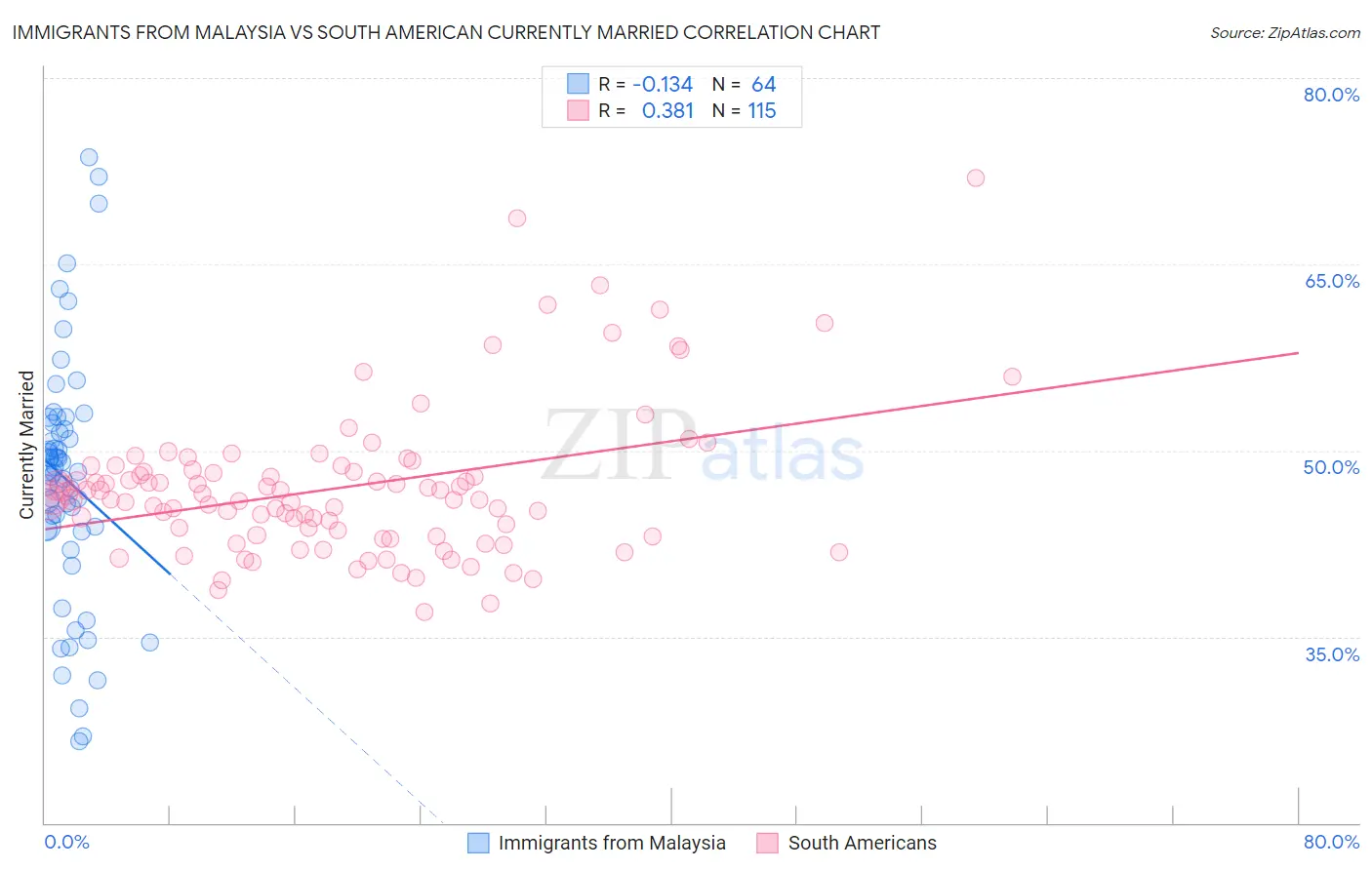 Immigrants from Malaysia vs South American Currently Married