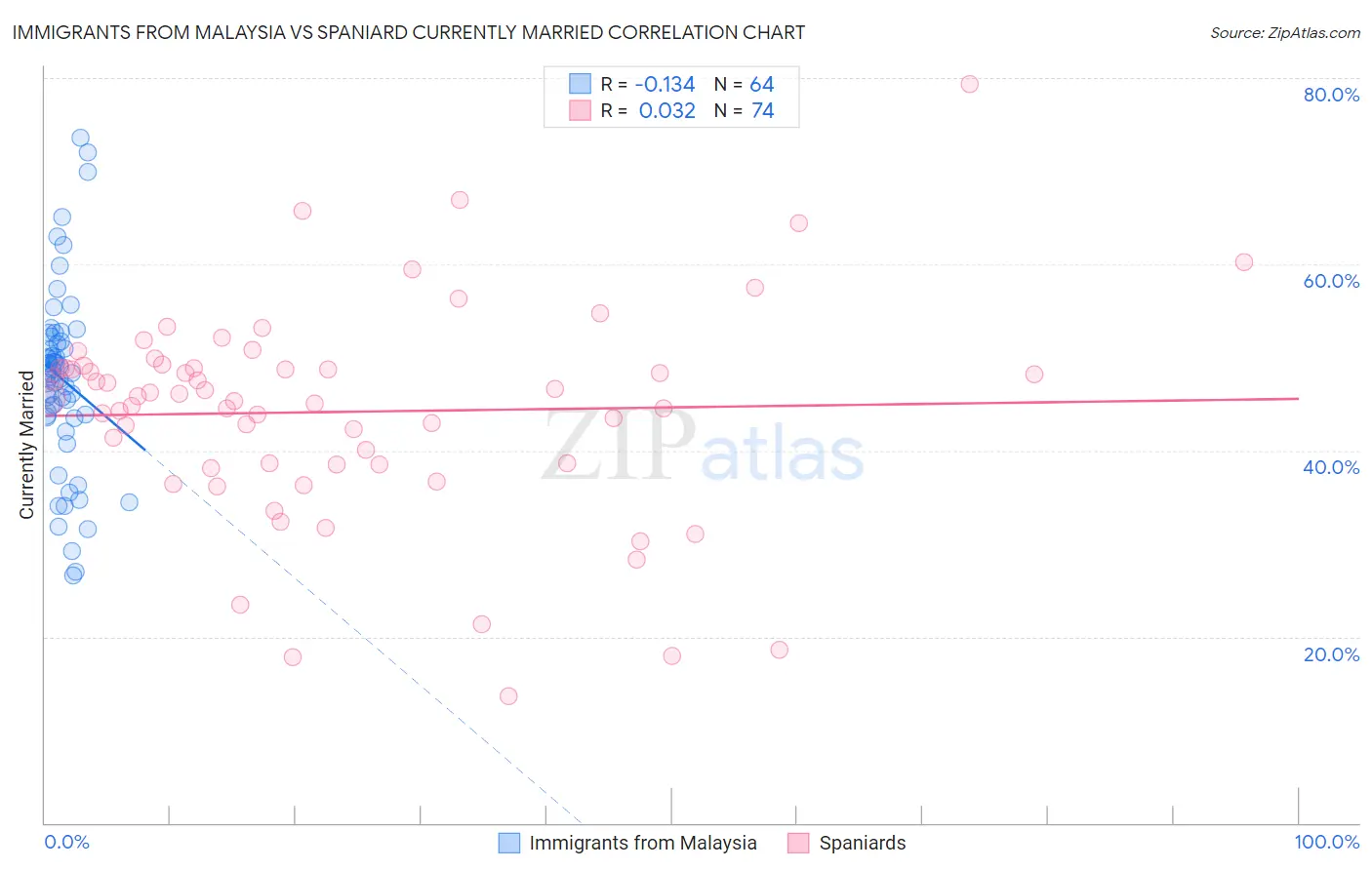 Immigrants from Malaysia vs Spaniard Currently Married