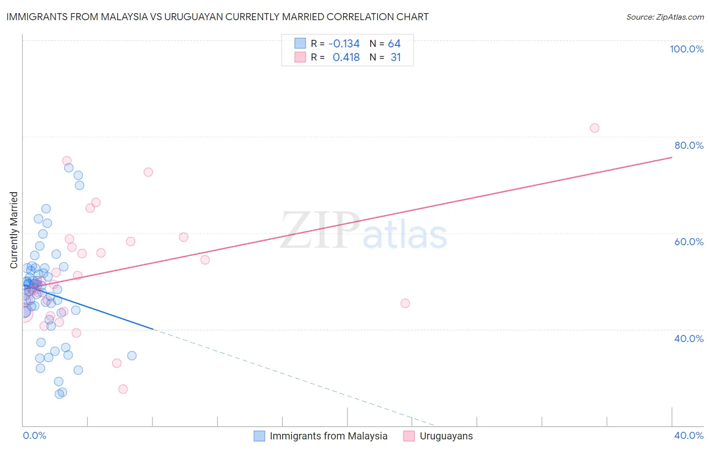 Immigrants from Malaysia vs Uruguayan Currently Married