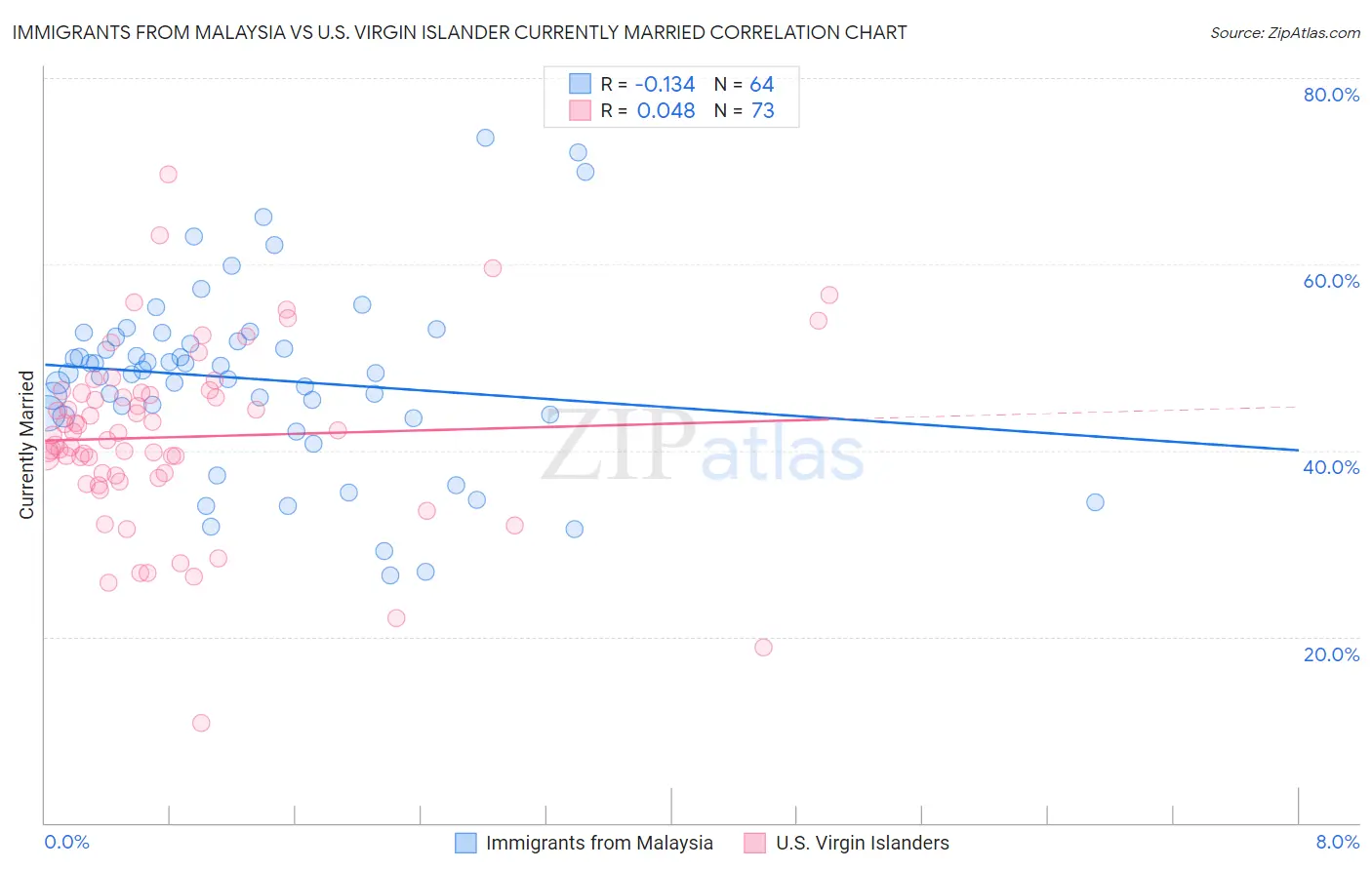 Immigrants from Malaysia vs U.S. Virgin Islander Currently Married