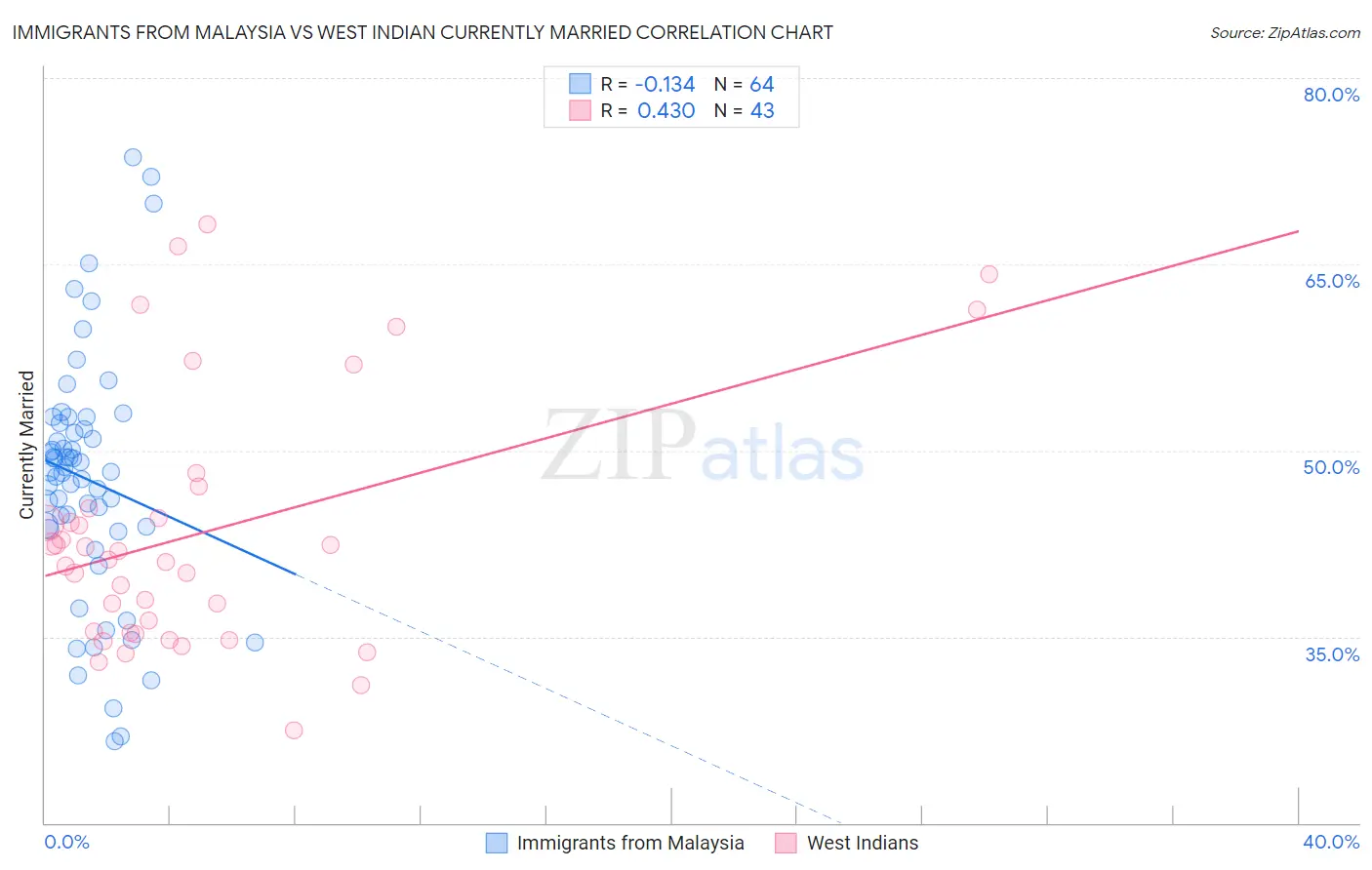 Immigrants from Malaysia vs West Indian Currently Married