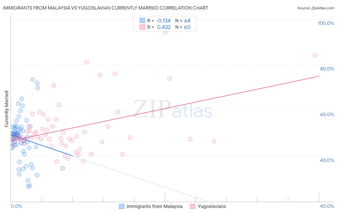 Immigrants from Malaysia vs Yugoslavian Currently Married