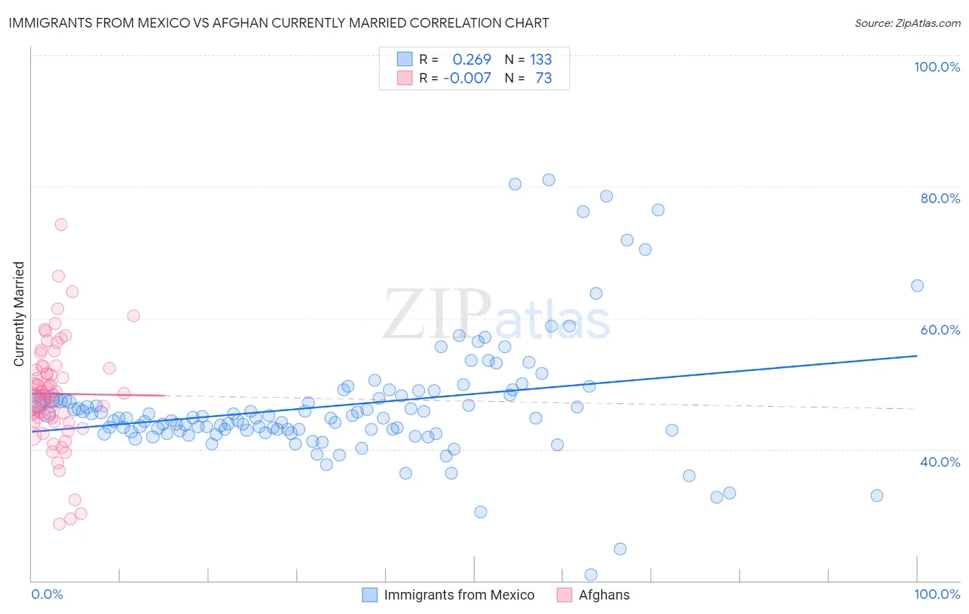 Immigrants from Mexico vs Afghan Currently Married