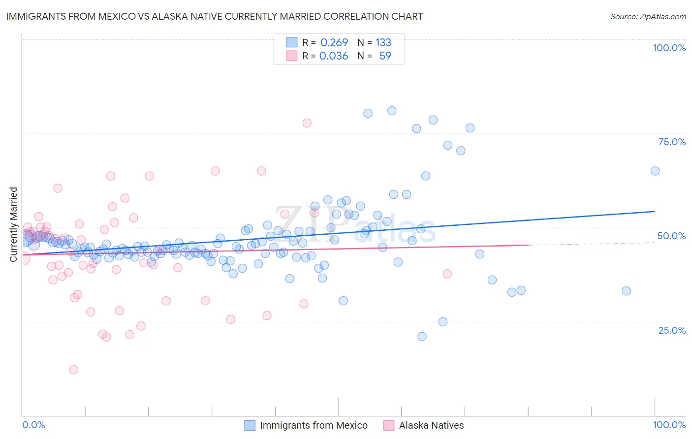 Immigrants from Mexico vs Alaska Native Currently Married