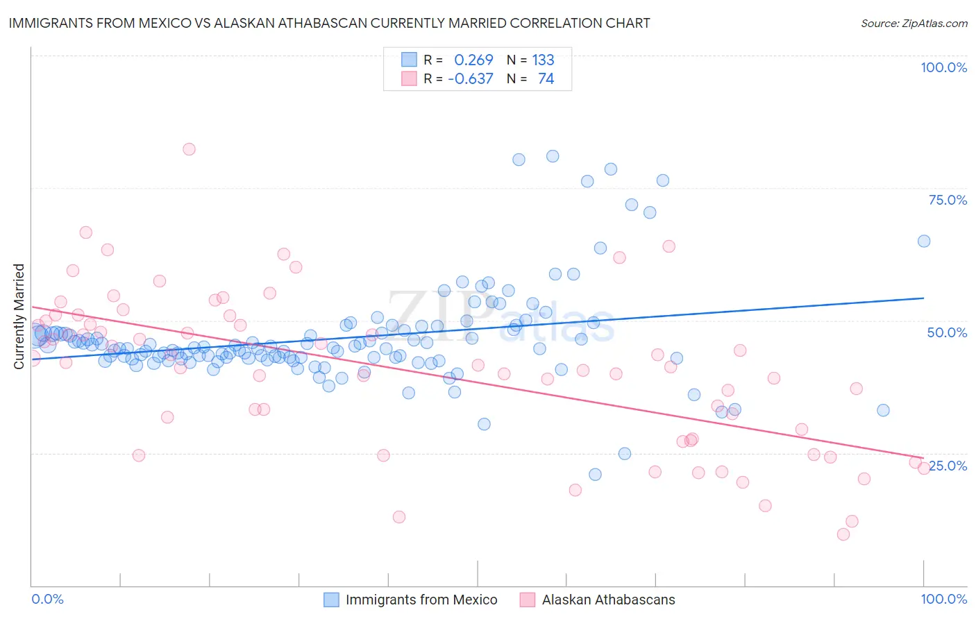 Immigrants from Mexico vs Alaskan Athabascan Currently Married