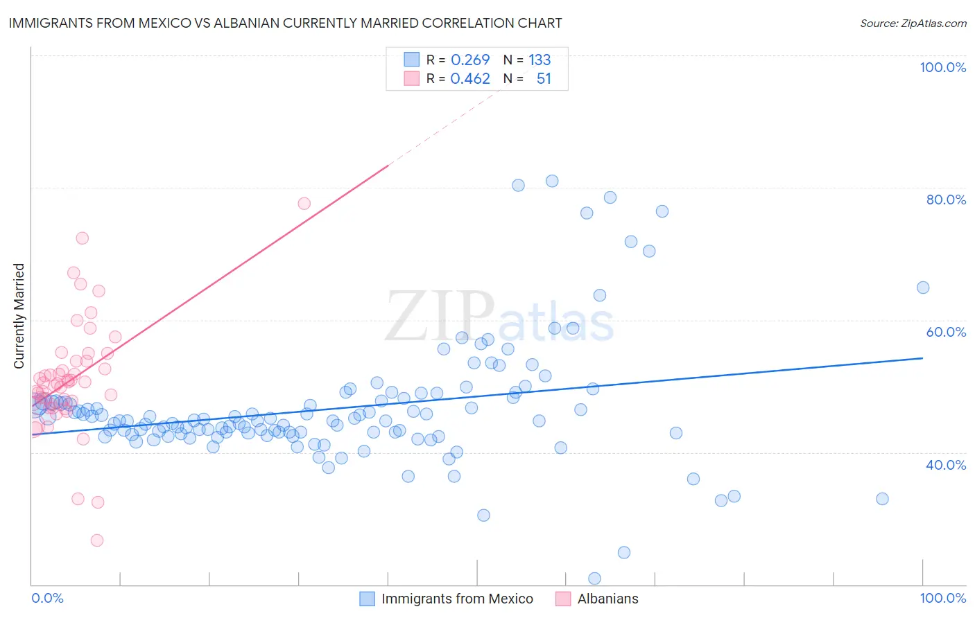 Immigrants from Mexico vs Albanian Currently Married