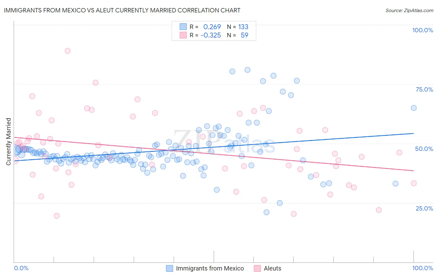 Immigrants from Mexico vs Aleut Currently Married