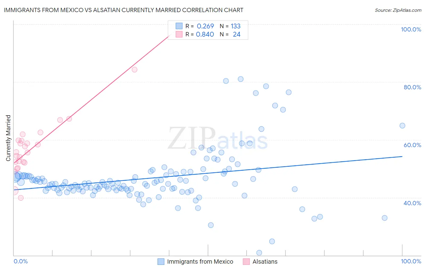 Immigrants from Mexico vs Alsatian Currently Married