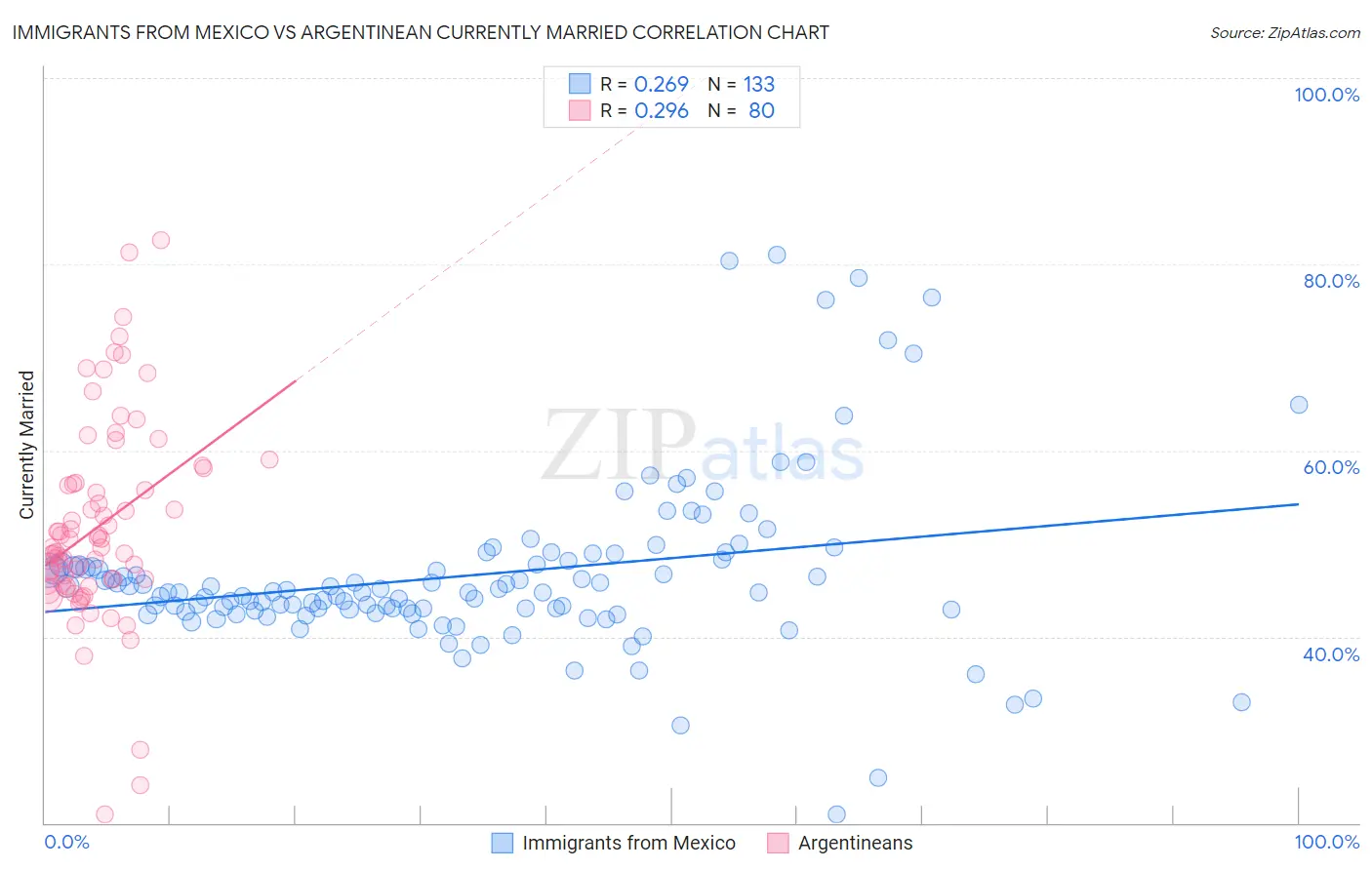 Immigrants from Mexico vs Argentinean Currently Married
