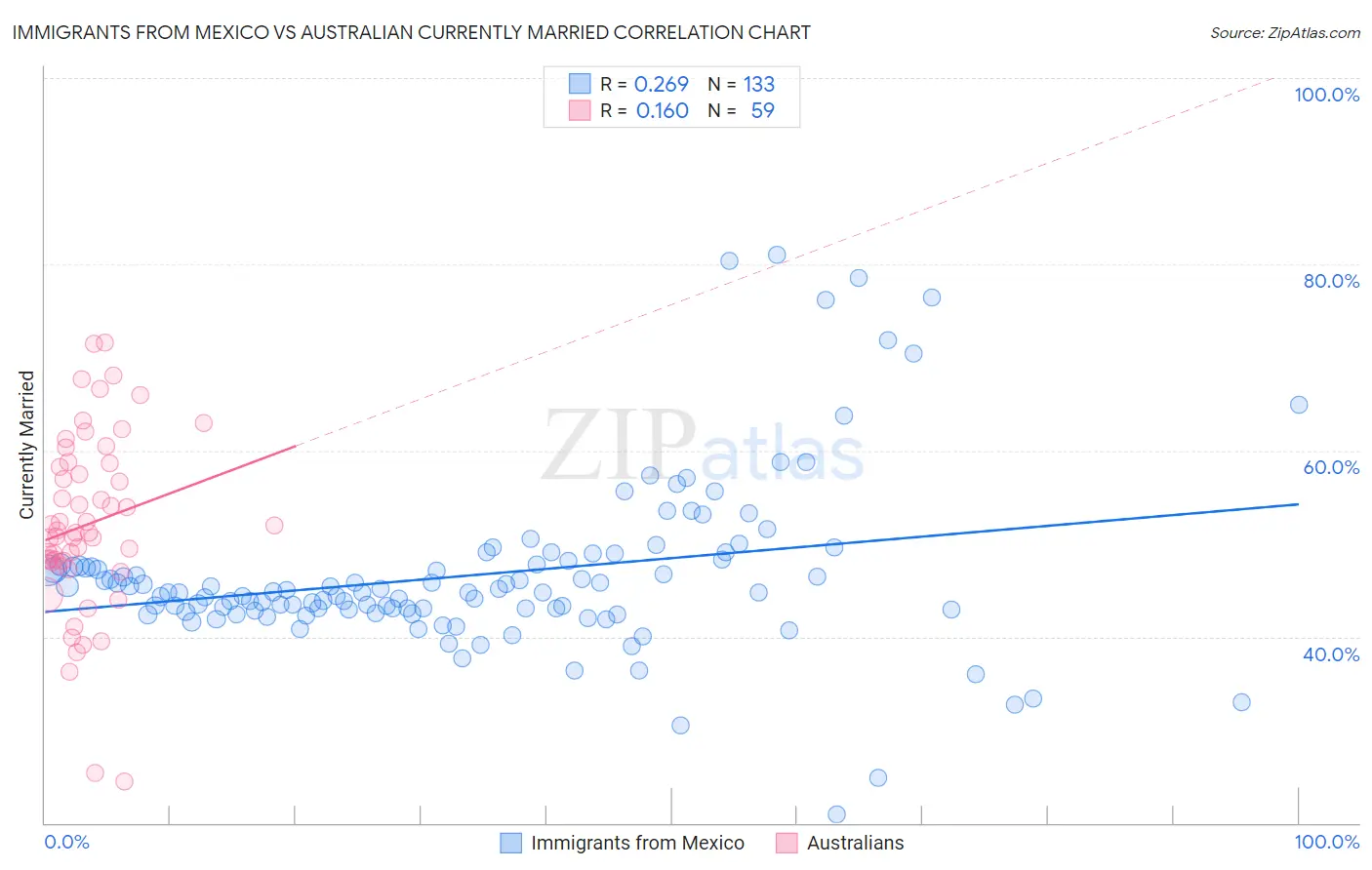 Immigrants from Mexico vs Australian Currently Married