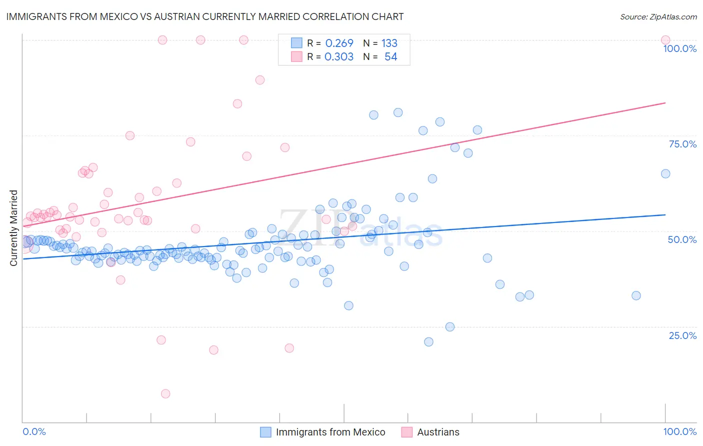 Immigrants from Mexico vs Austrian Currently Married