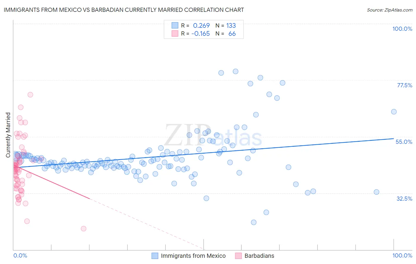 Immigrants from Mexico vs Barbadian Currently Married