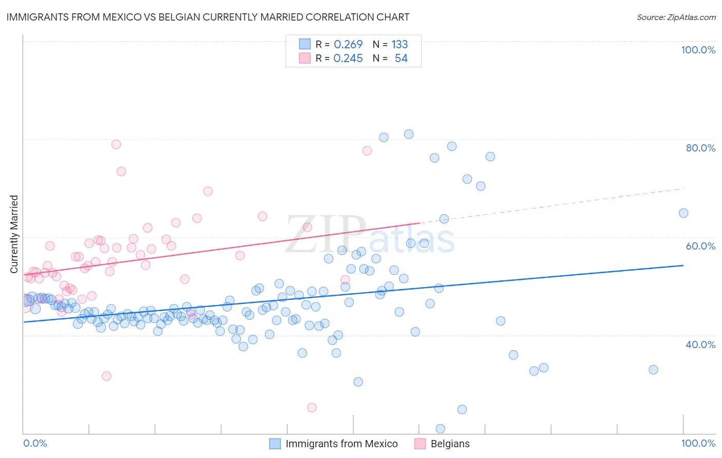 Immigrants from Mexico vs Belgian Currently Married