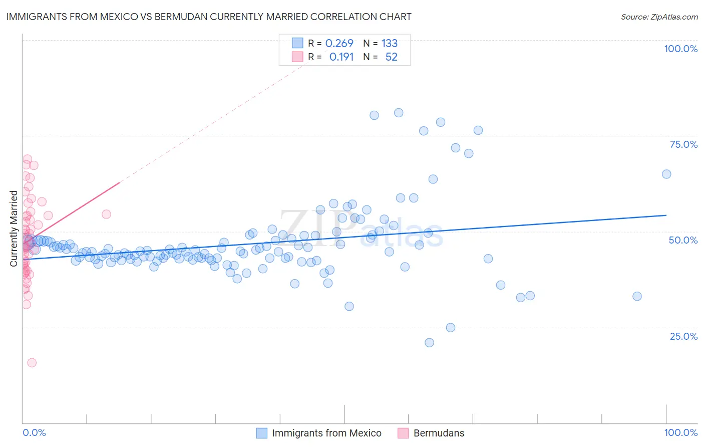Immigrants from Mexico vs Bermudan Currently Married