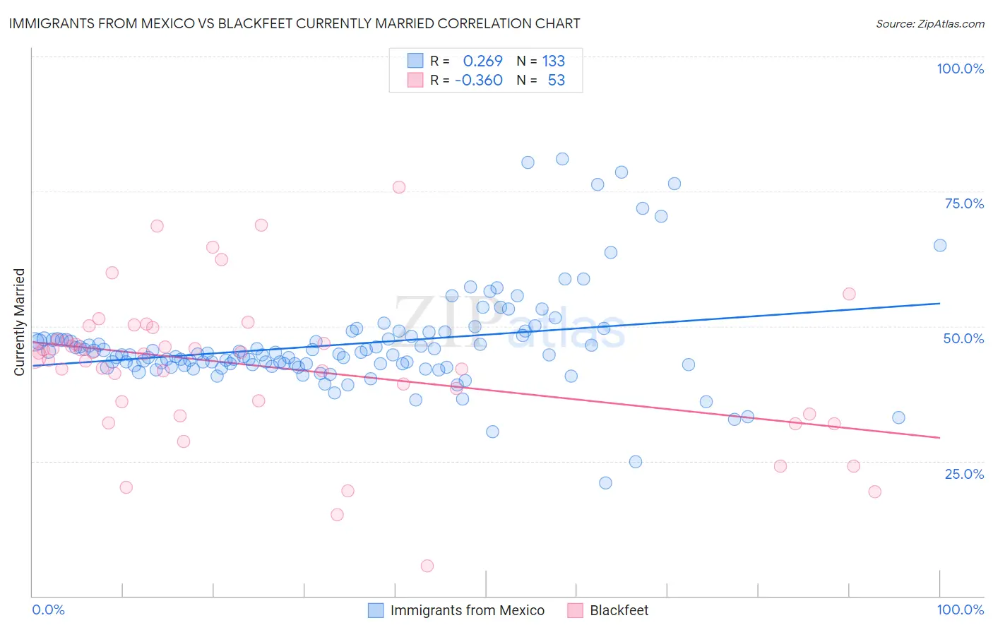 Immigrants from Mexico vs Blackfeet Currently Married