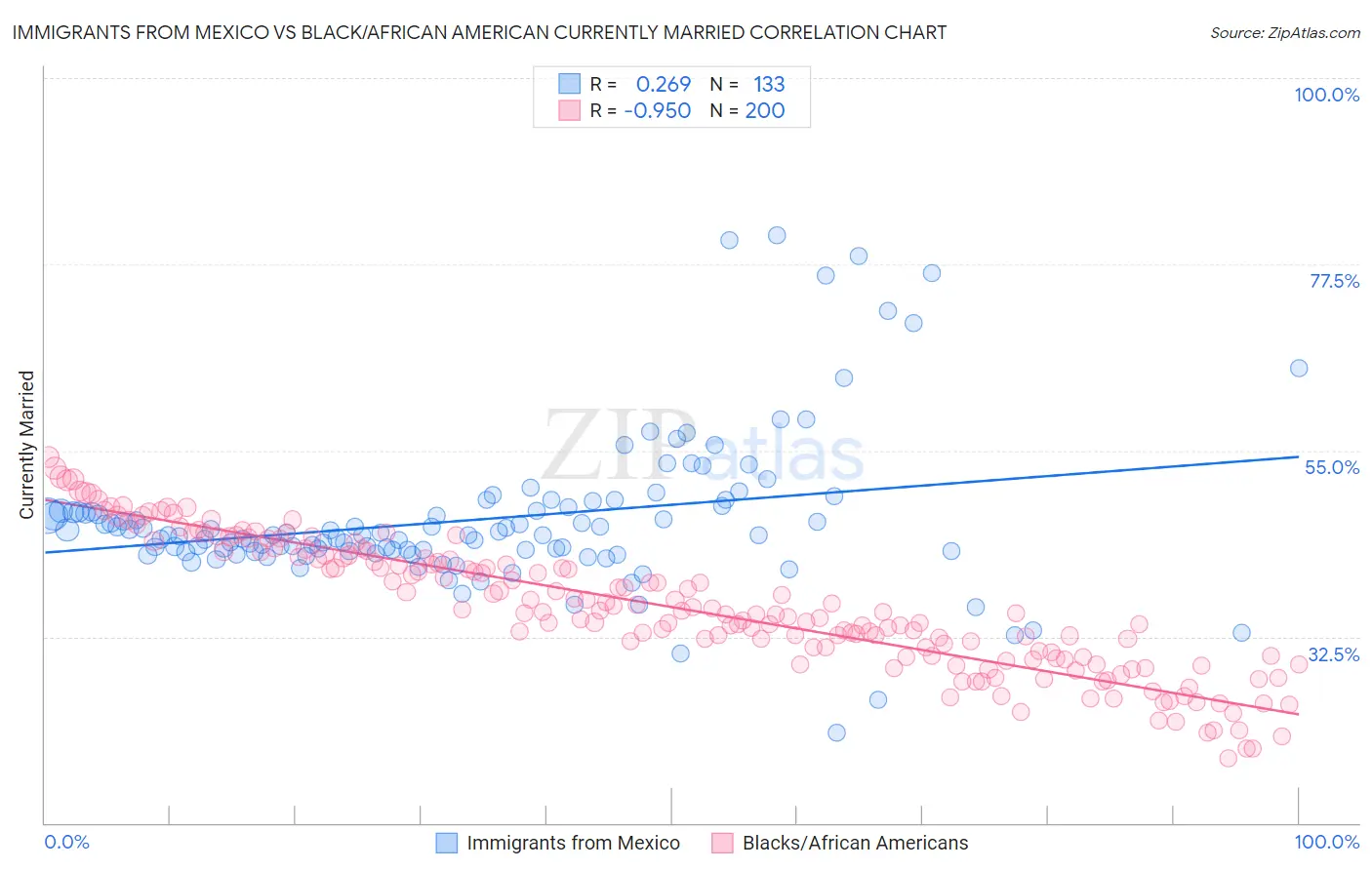 Immigrants from Mexico vs Black/African American Currently Married