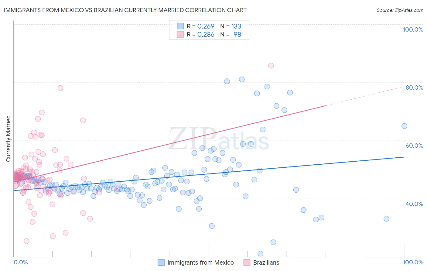 Immigrants from Mexico vs Brazilian Currently Married