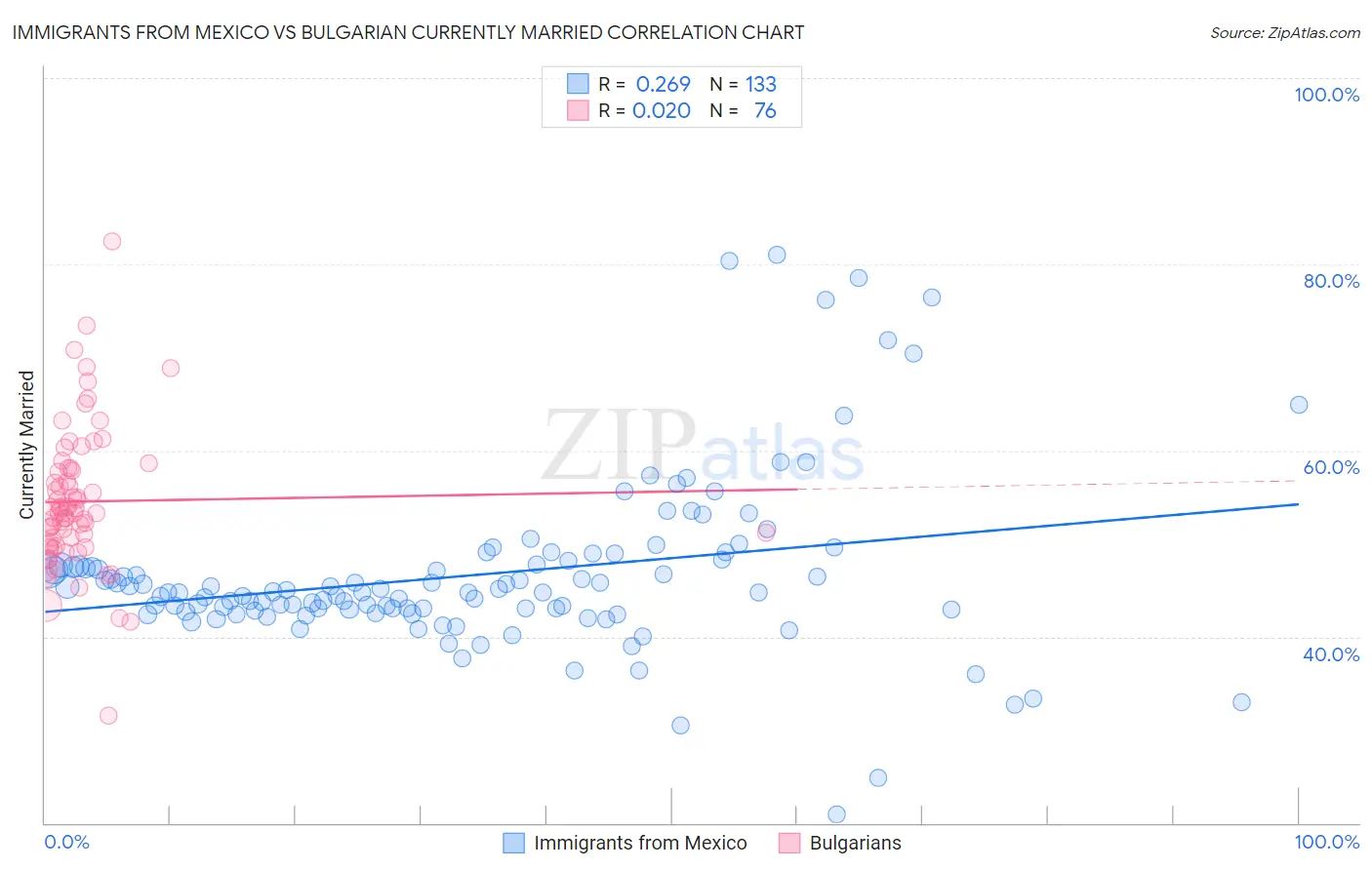 Immigrants from Mexico vs Bulgarian Currently Married