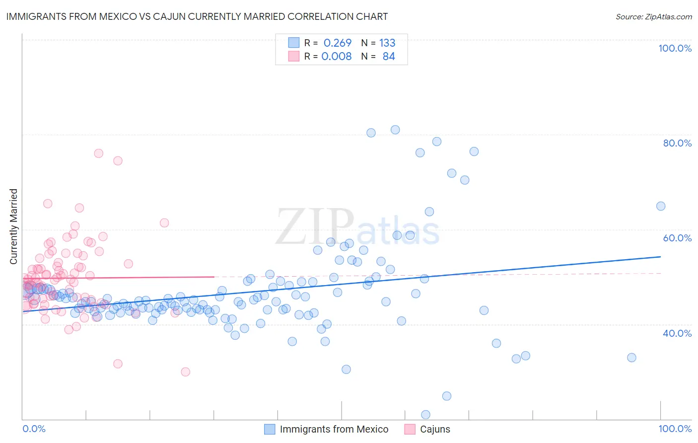 Immigrants from Mexico vs Cajun Currently Married