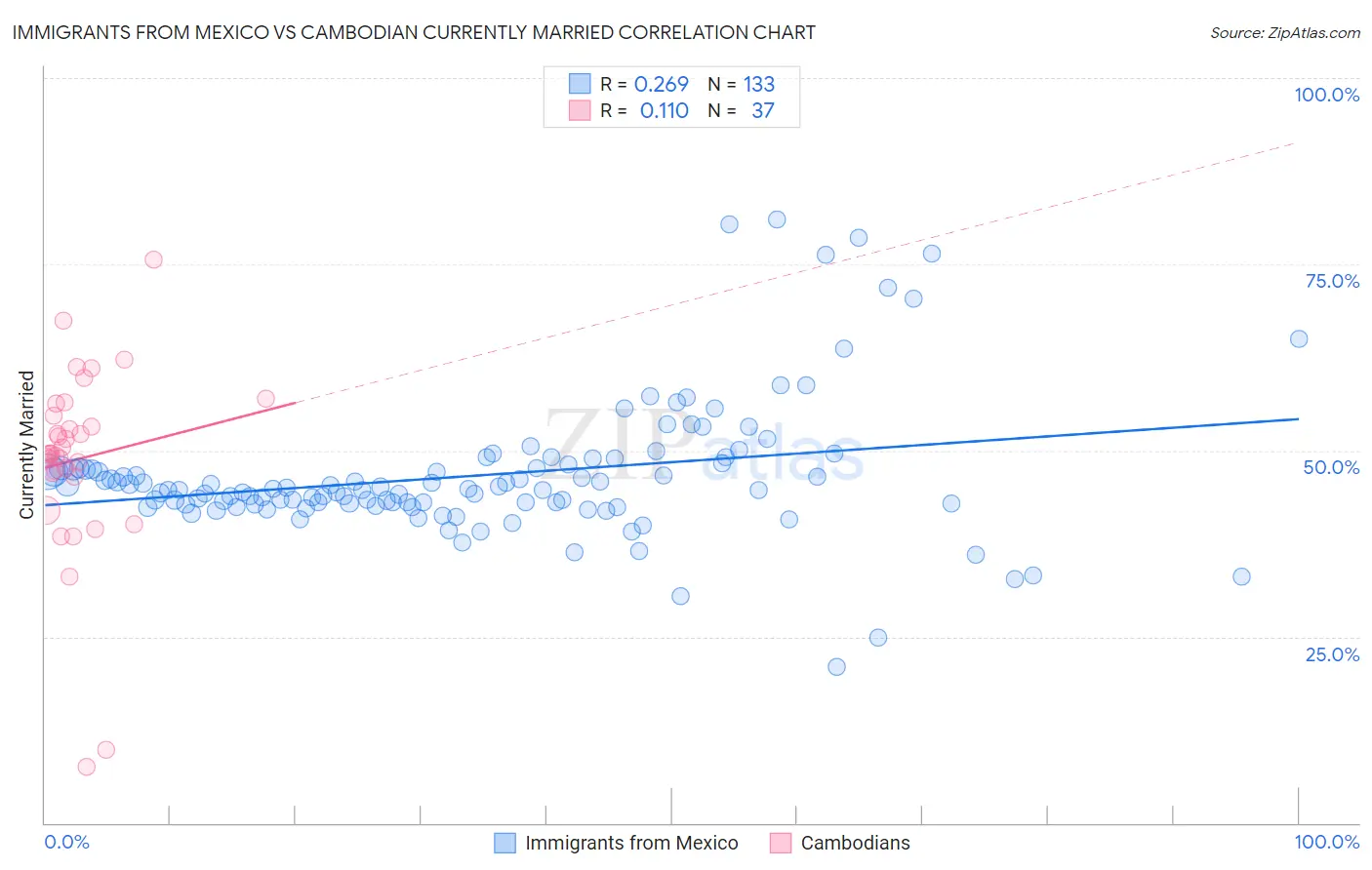 Immigrants from Mexico vs Cambodian Currently Married