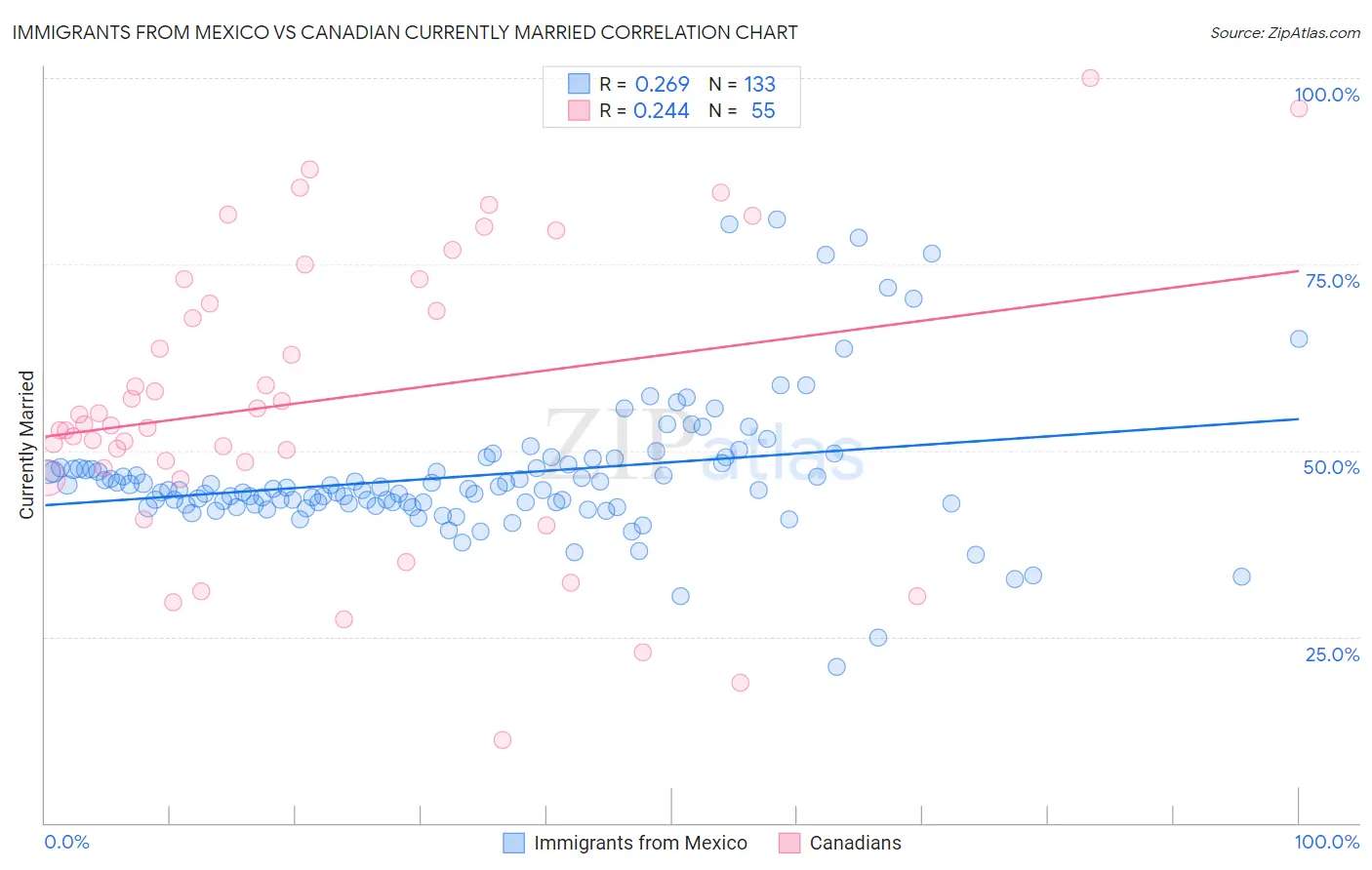 Immigrants from Mexico vs Canadian Currently Married