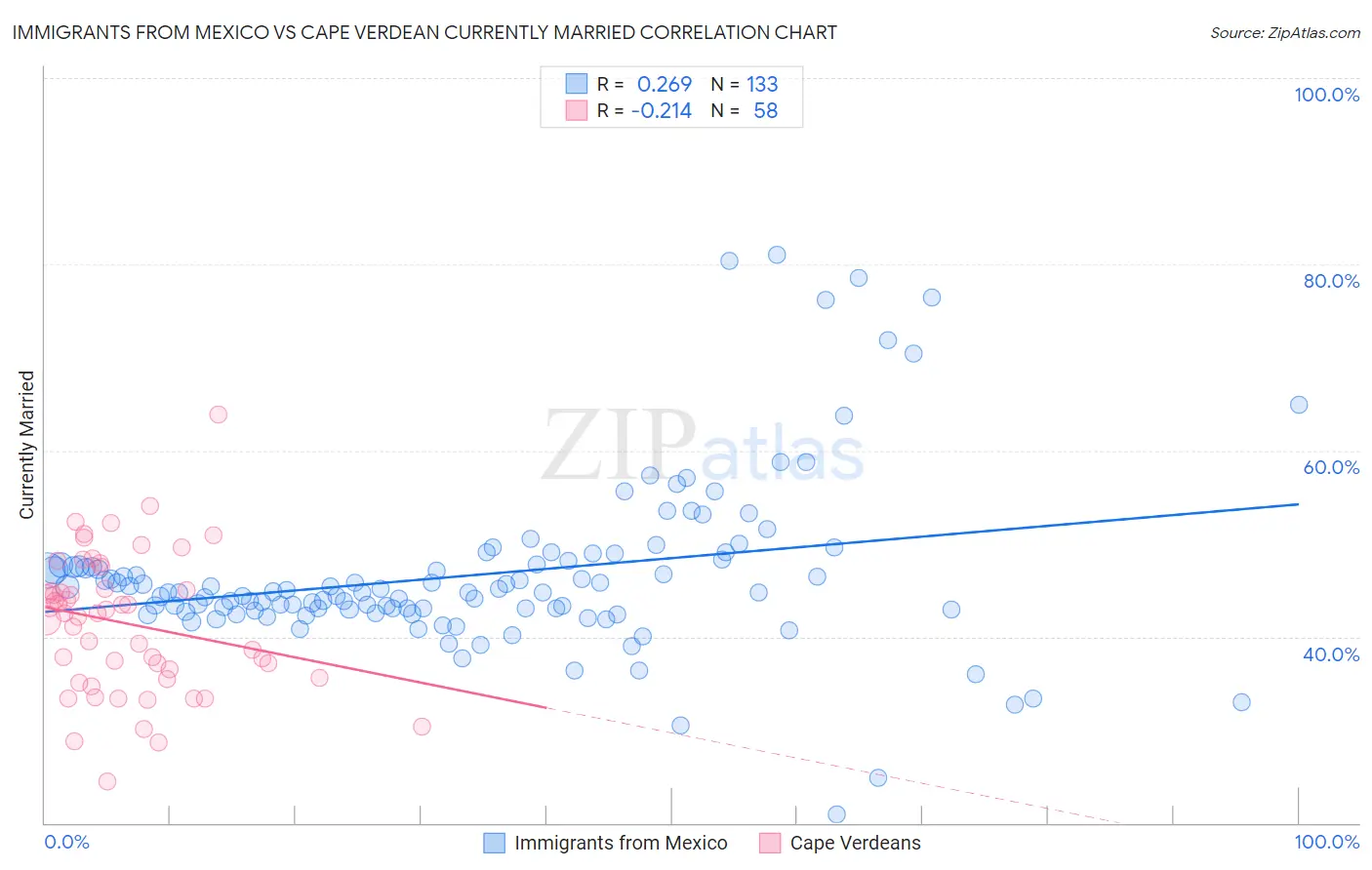 Immigrants from Mexico vs Cape Verdean Currently Married
